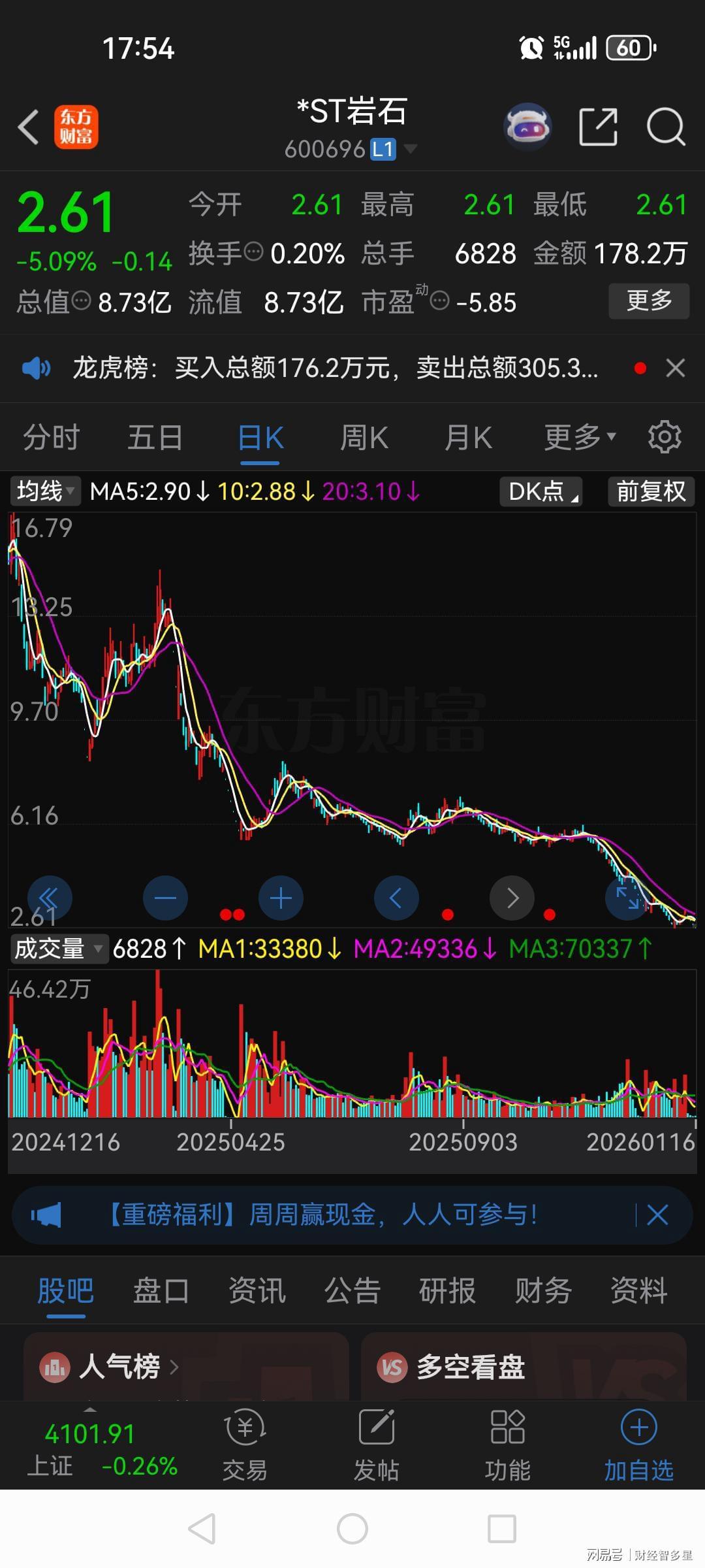 开云-张家港一股民5.8元抄底*ST岩石，躺平2个月如今只剩下2.61元