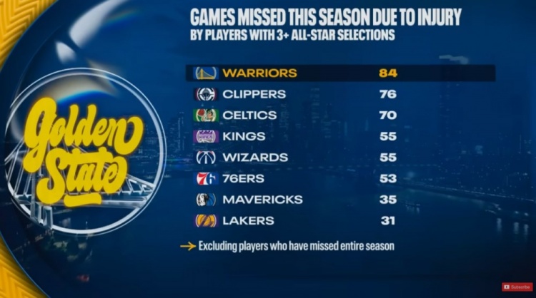 本赛季至少入选3次全明星球员因伤缺阵场次：勇士84场全联盟最多