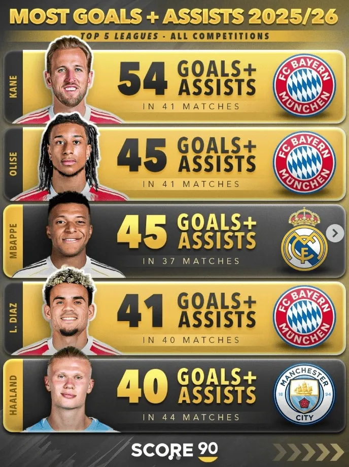 开云体育官网-本赛季五大联赛参与进球榜：凯恩54球居首，拜仁三将跻身前5